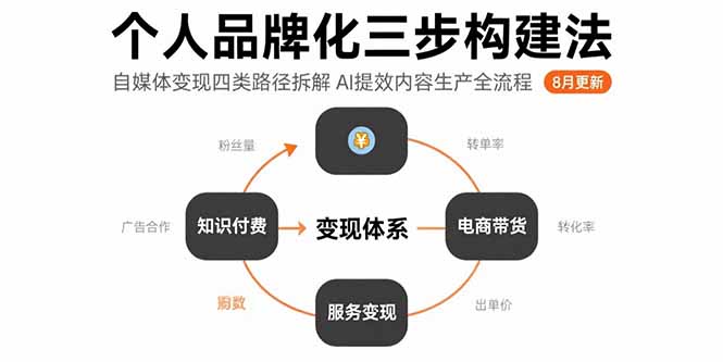 个人品牌化三步构建法-8月：自媒体变现四类路径拆解 AI提效内容生产全流程-鸿图网创
