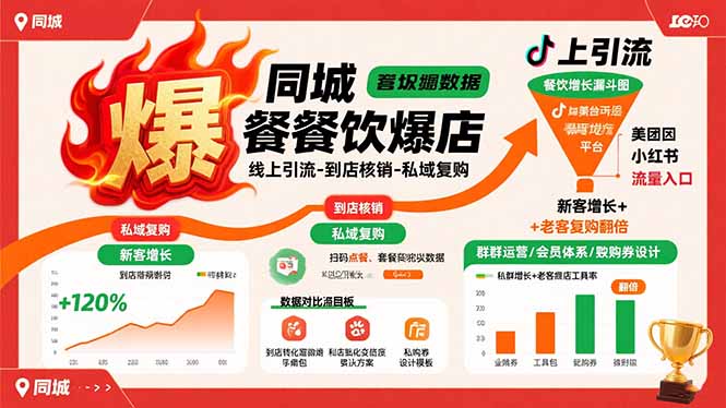 同城餐饮爆店课：线上引流-到店核销-私域复购，新客增长+老客复购翻倍目标-鸿图网创