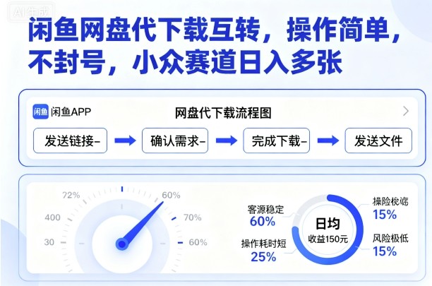 闲鱼网盘代下载互转，操作简单，不封号，小众赛道日入多张-鸿图网创