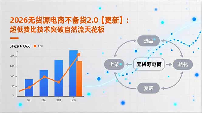 2026无货源电商不备货2.0【更新】：超低费比技术突破自然流天花板，单店月利润1-3万元-鸿图网创