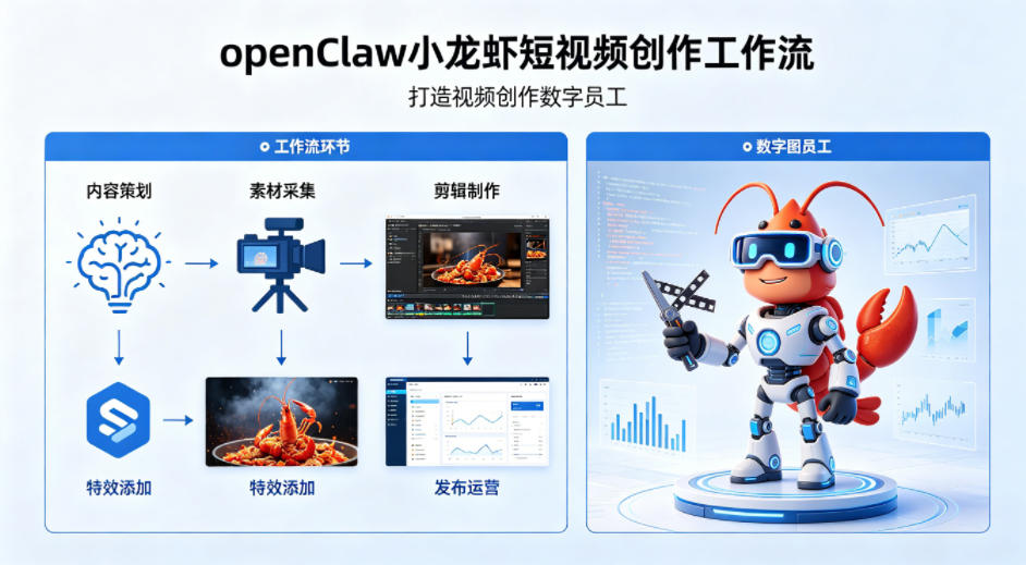openClaw小龙虾搭建短视频创作工作流,打造视频创作数字员工-鸿图网创