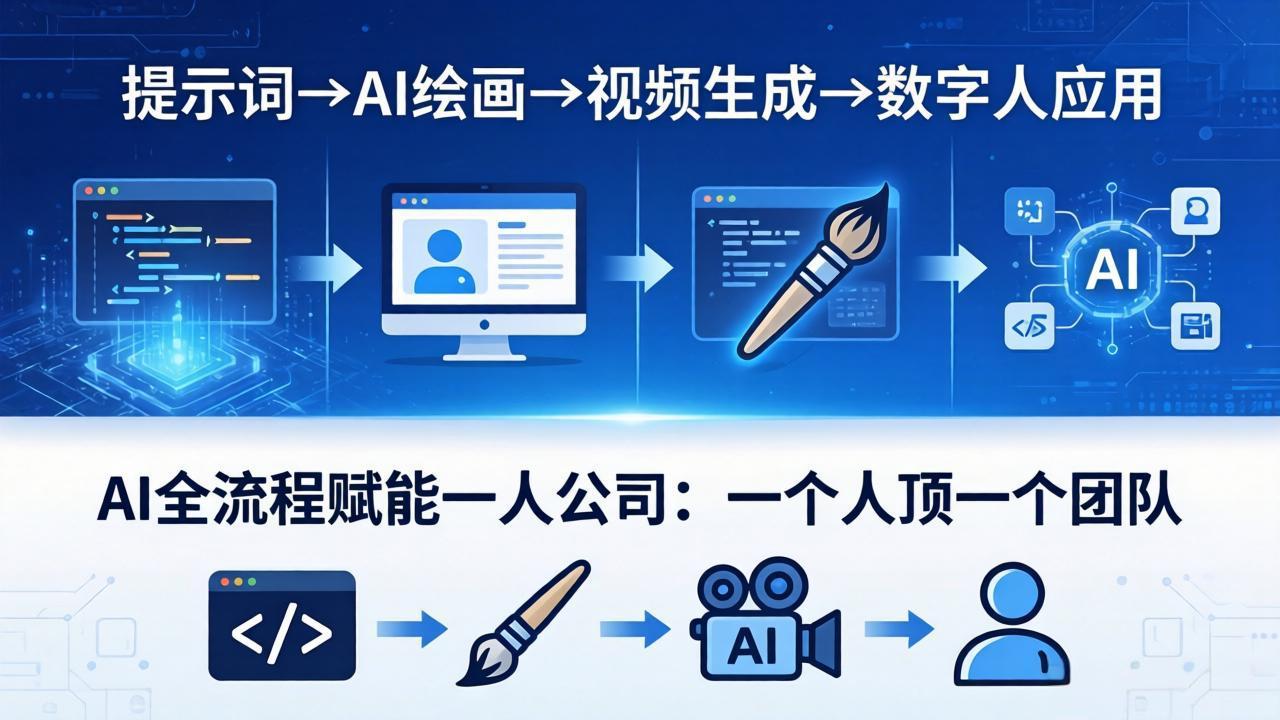 AI全流程赋能一人公司:提示词、绘画、视频、数字人、编程,一个人顶一个团队-鸿图网创